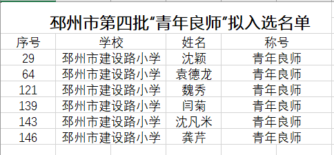 喜报！邳州市建设路小学多名教师入选“三师工程”