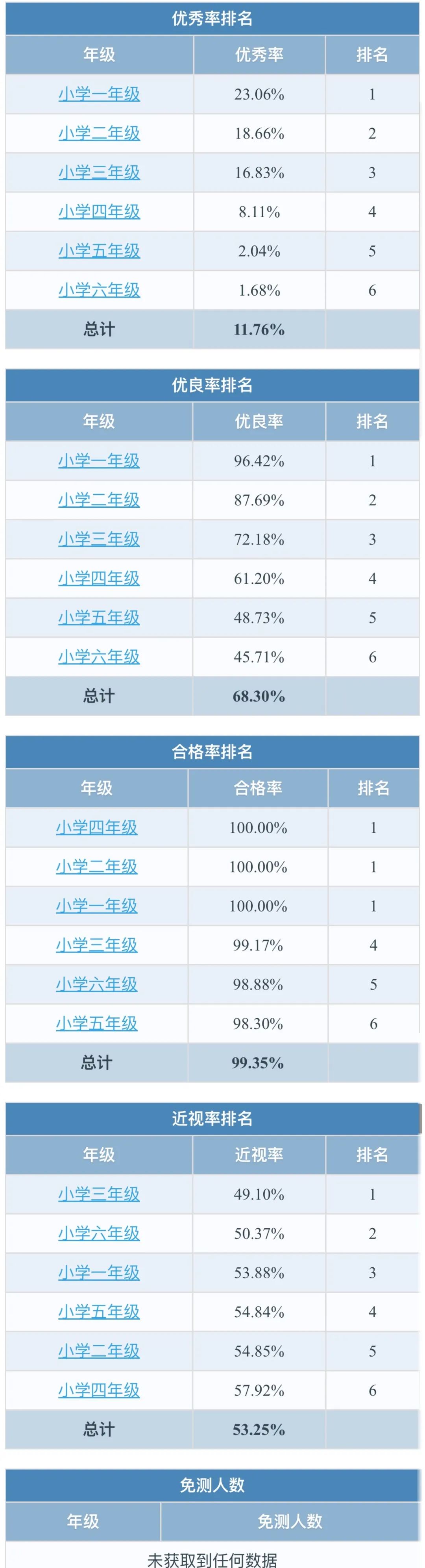 邳州市解放路实验学校小学部学生体质健康数据报表